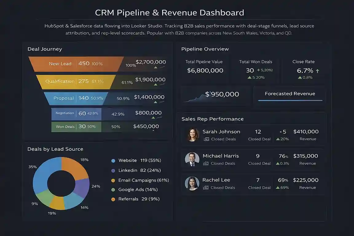 CRM pipeline and revenue dashboard built by an Australian Looker Studio freelancer