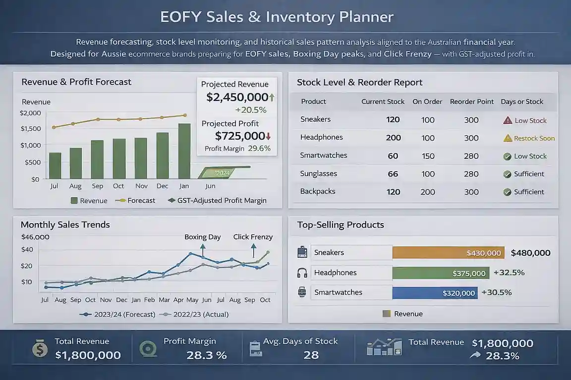 Shopify Australia revenue and performance suite built by an AU data analyst