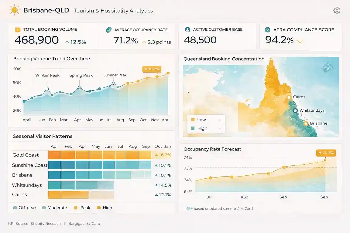 Tourism booking analytics dashboard built by a Brisbane, QLD Looker Studio consultant — seasonal visitor reporting for Queensland businesses