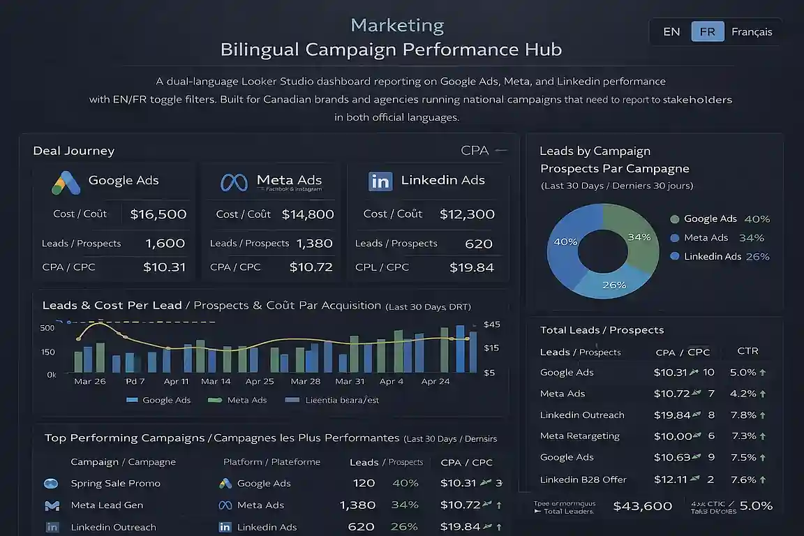 Bilingual EN/FR campaign performance dashboard built by a Canadian Looker Studio freelancer