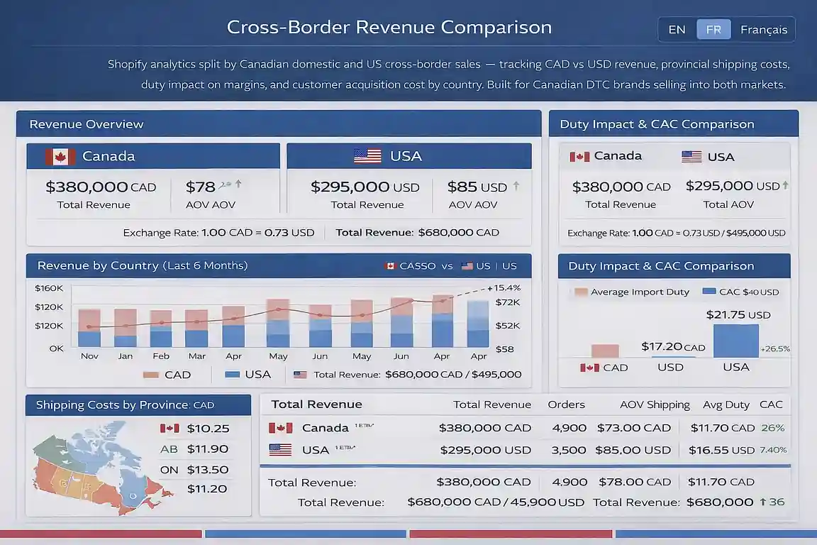 Cross-border CAD/USD revenue comparison dashboard built by a Canadian data analyst