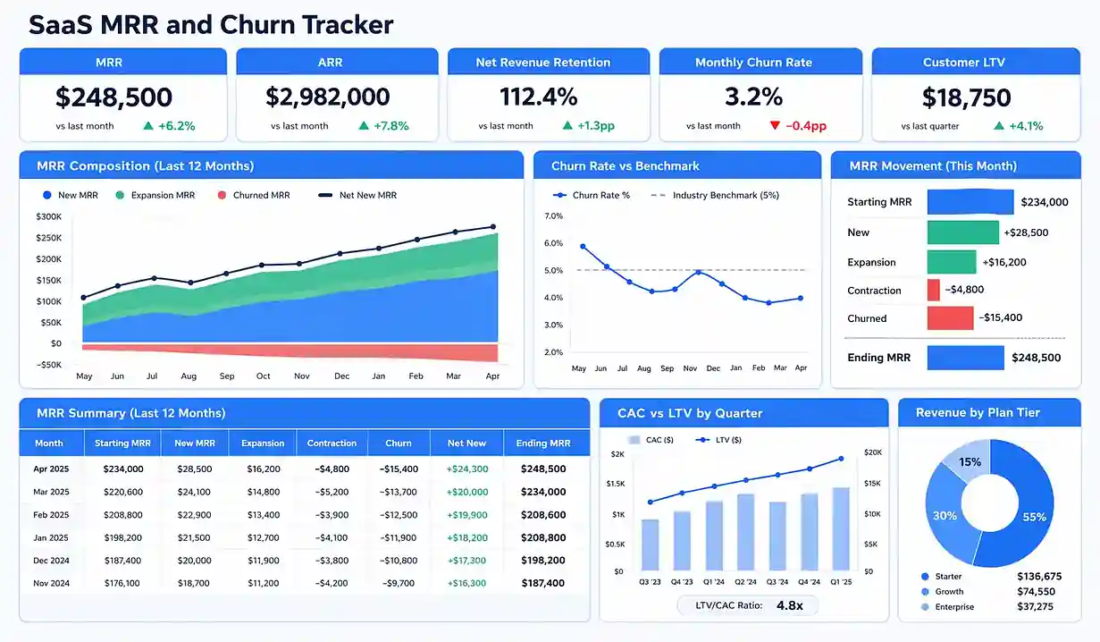 SaaS MRR and churn tracker dashboard built by a Canadian Looker Studio freelancer