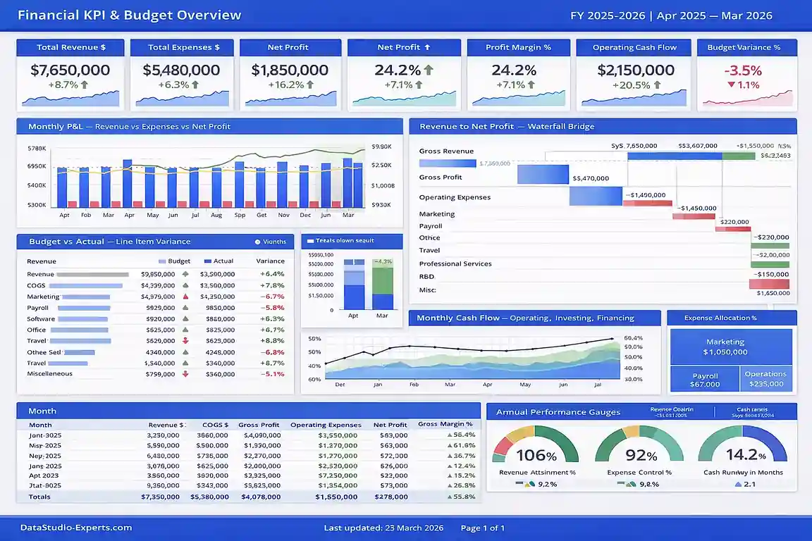 Financial KPI and budget overview dashboard built in Looker Studio — revenue and expense tracking