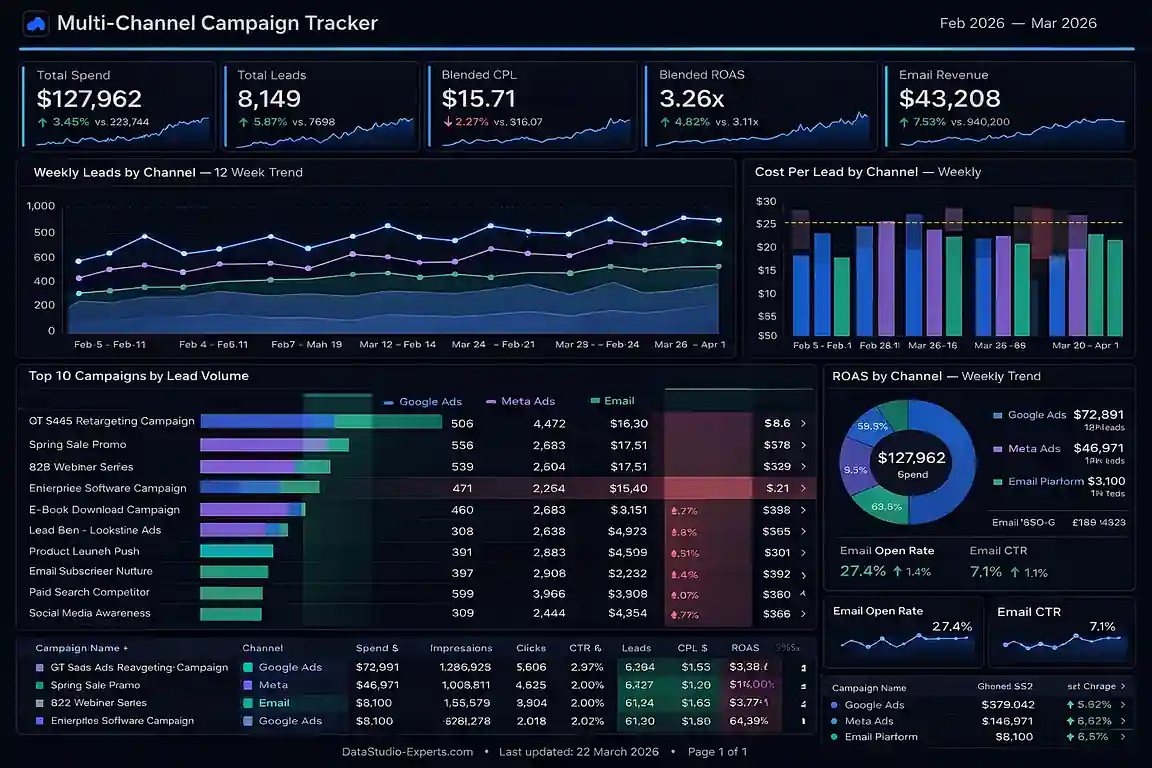 Multi-channel campaign tracker dashboard — Google Ads, Meta Ads, and email marketing performance in Looker Studio