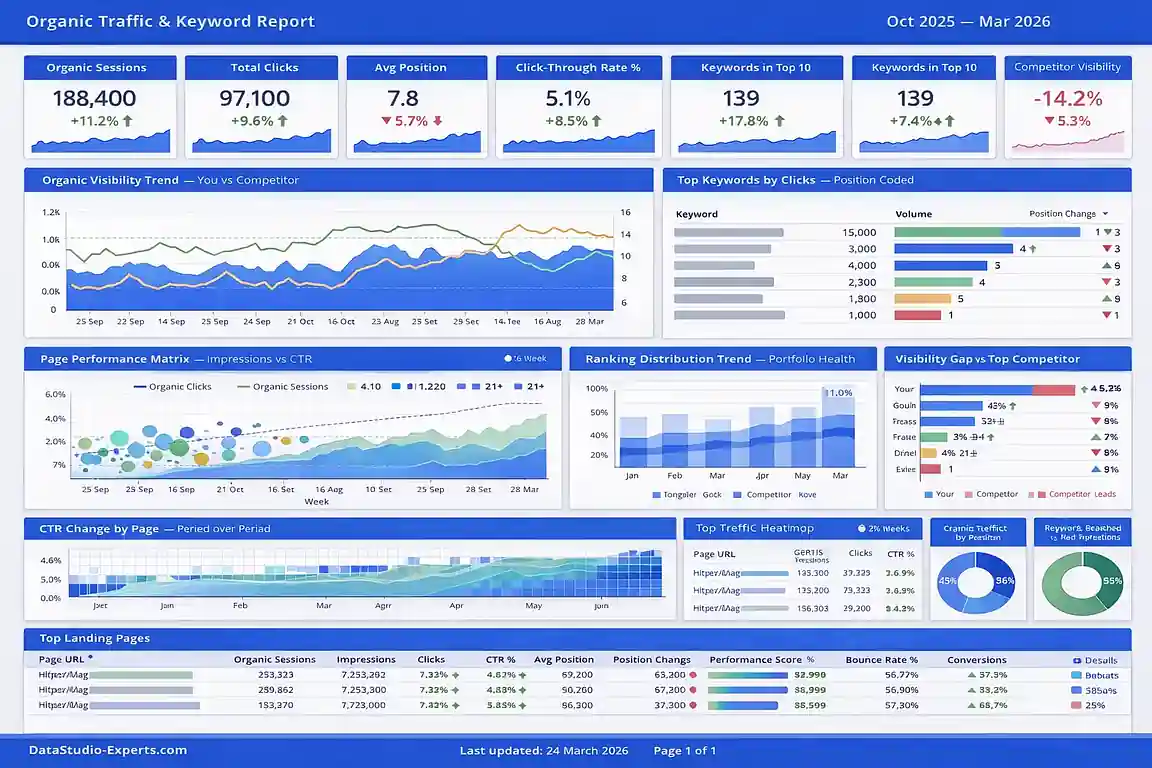 Organic traffic and keyword ranking report built in Looker Studio — SEO performance dashboard