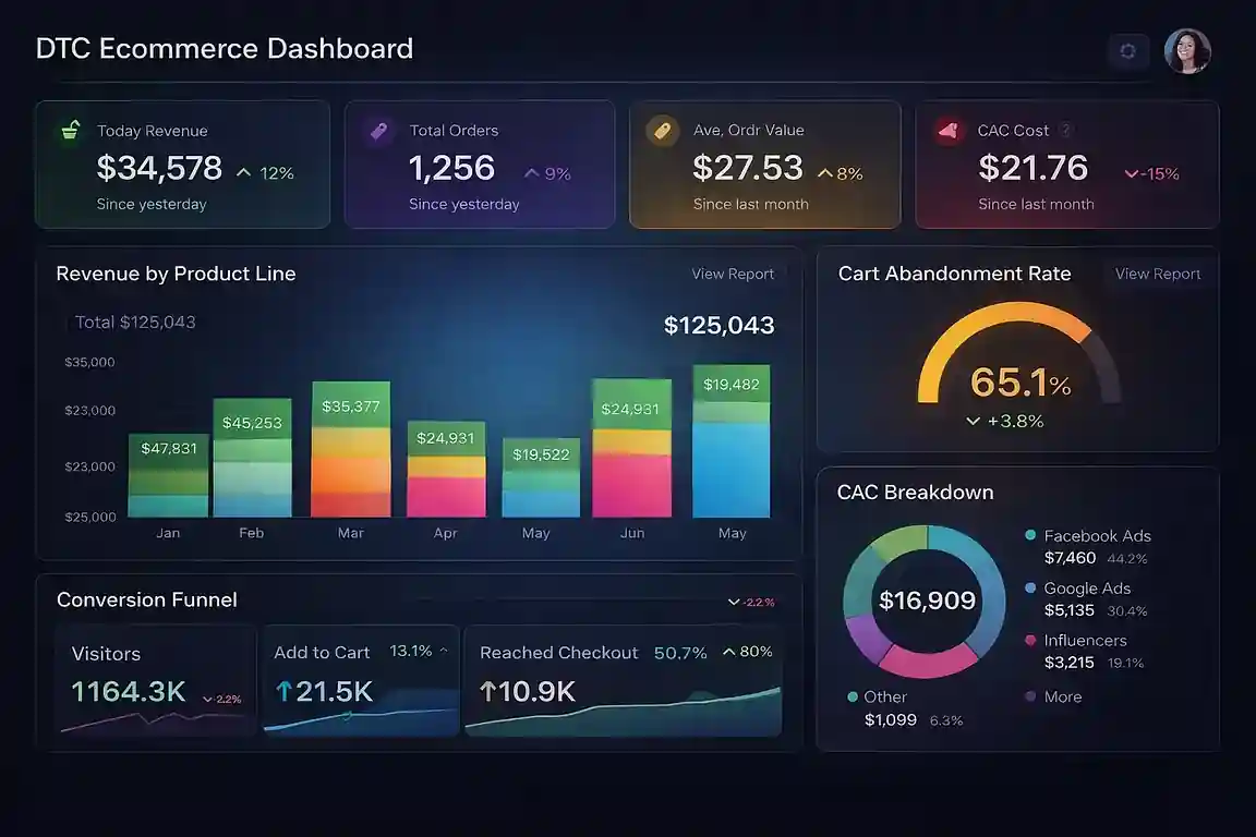 Shopify ecommerce analytics dashboard designed by a Los Angeles, California specialist — DTC revenue and ad performance