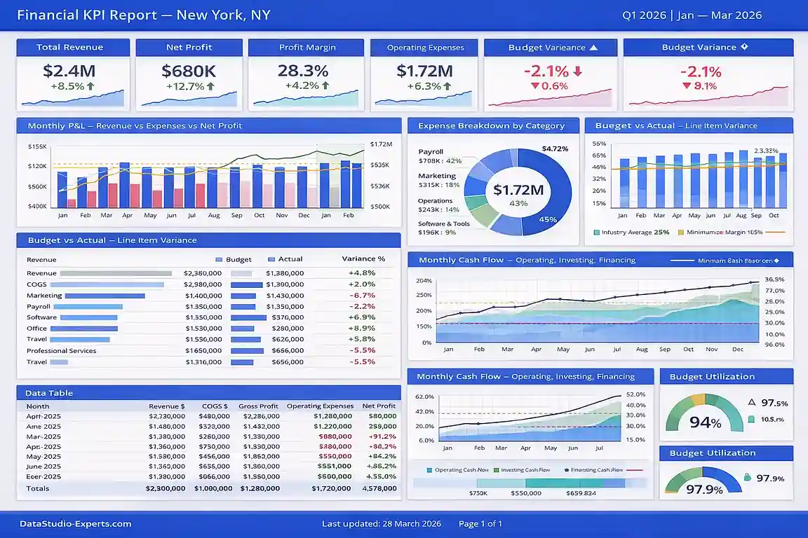 Financial KPI report built in Looker Studio by a New York City, NY consultant — revenue and conversion tracking