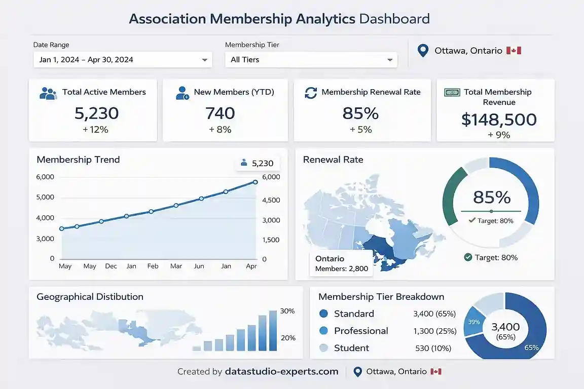 Association membership analytics dashboard built by an Ottawa, Ontario Looker Studio consultant — non-profit reporting for Canadian organisations