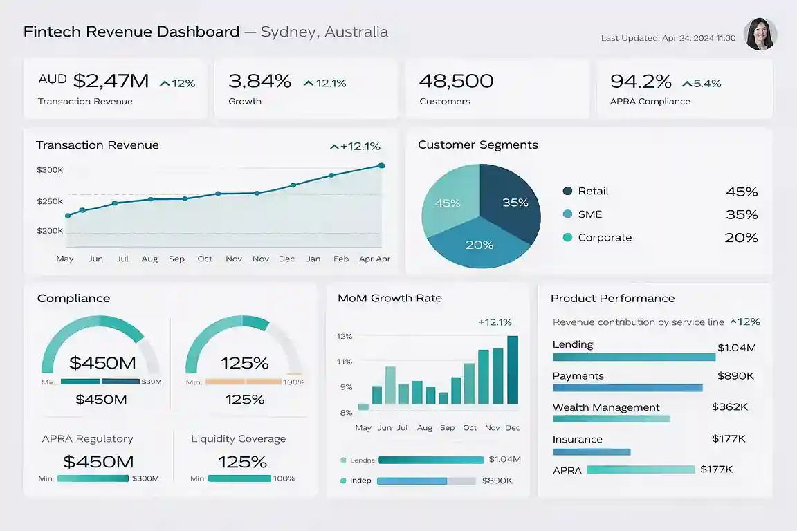Fintech revenue dashboard built by a Sydney, NSW Looker Studio consultant — financial analytics for Australian companies