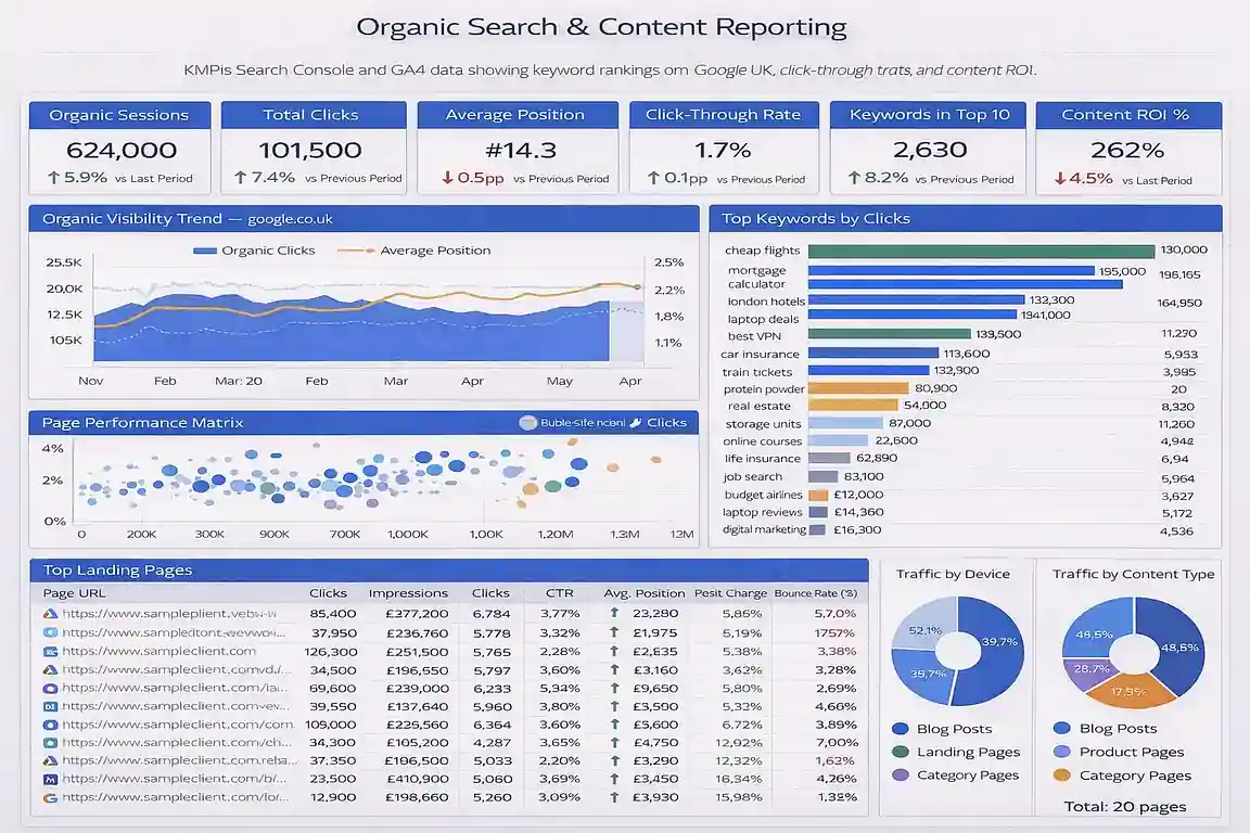 Organic search and content reporting dashboard built by a United Kingdom SEO consultant