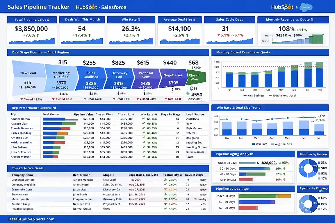 HubSpot and Salesforce sales pipeline tracker built by a US Looker Studio consultant