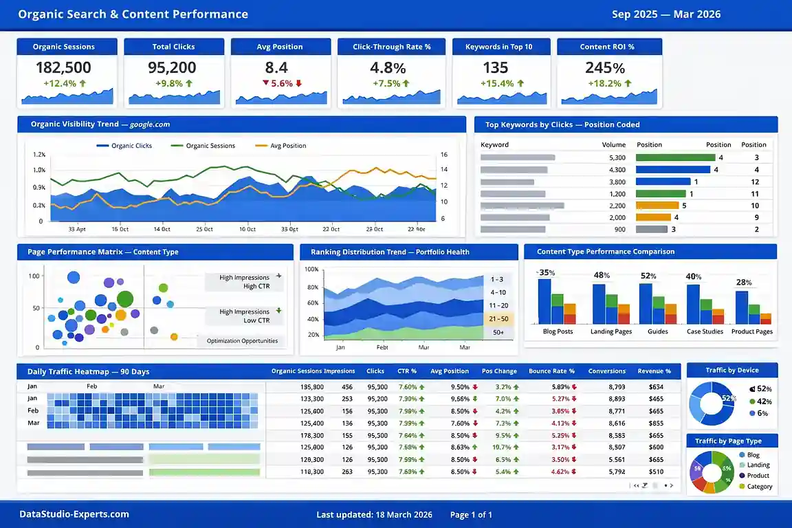 Organic search and content performance dashboard built by a United States SEO analyst