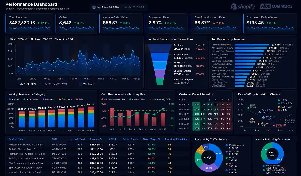 Shopify and WooCommerce ecommerce performance dashboard built by an American data analyst